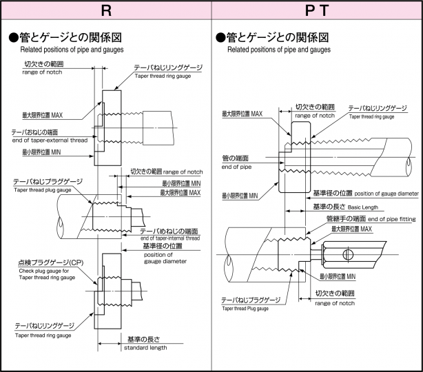 管とゲージの関係